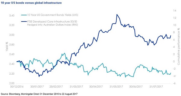 US 10 year bond v IFRA Index